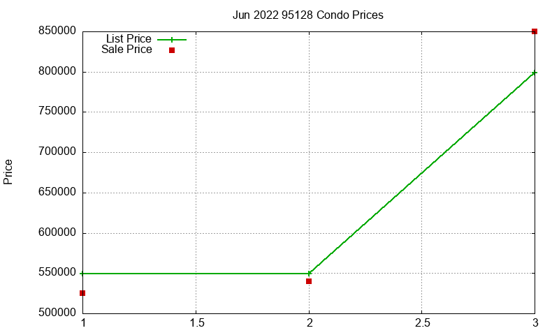 95128 Condos Just Sold 2022-06 95128 Condos Just Sold 2022-06