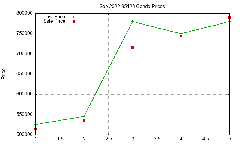 95128 Condos Just Sold 2022-09