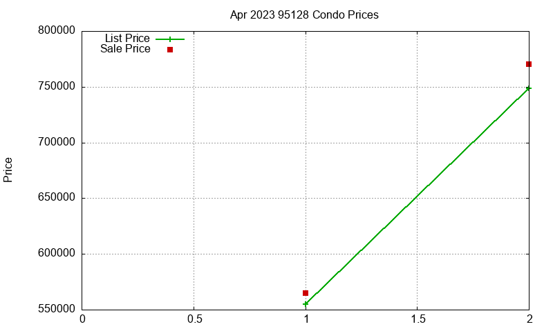 95128 Condos Just Sold 2023-04