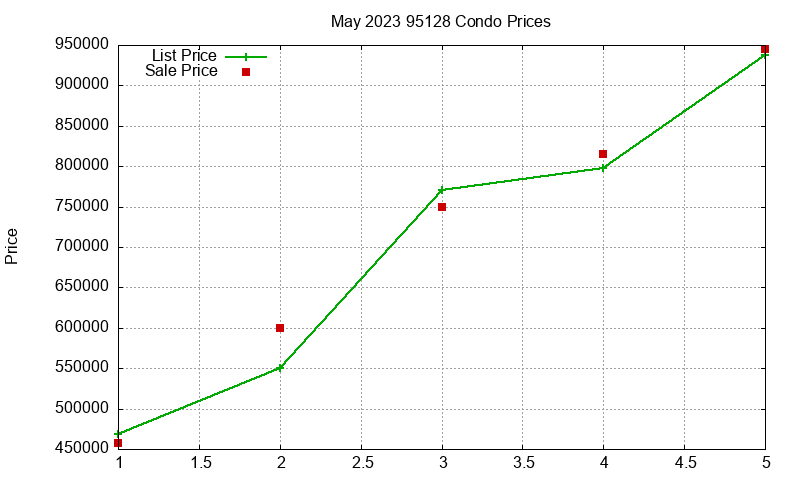 95128 Condos Just Sold 2023-05 95128 Condos Just Sold 2023-05