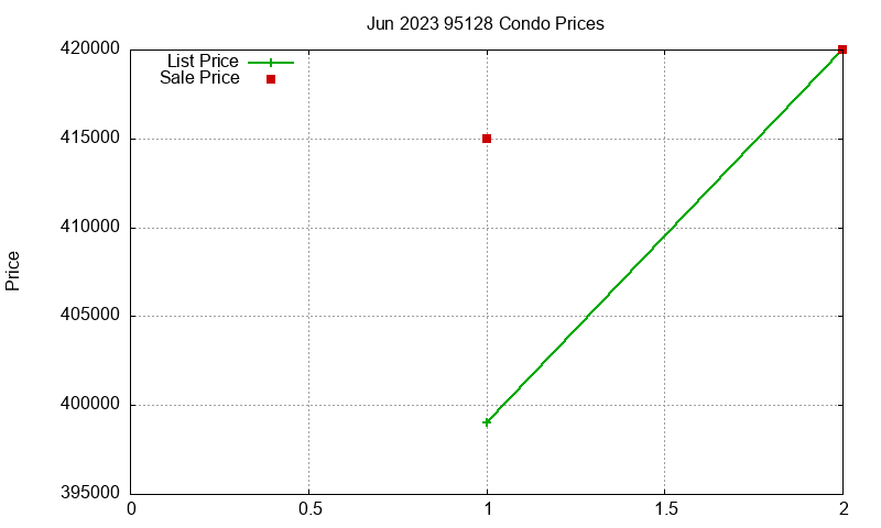 95128 Condos Just Sold 2023-06