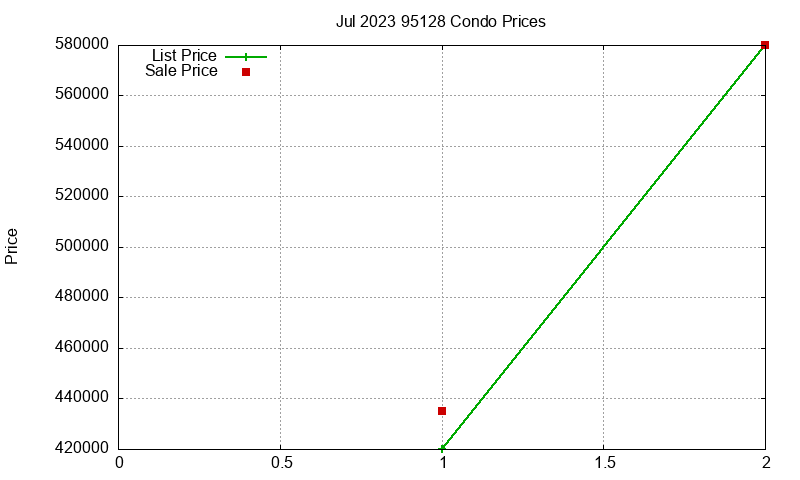 95128 Condos Just Sold 2023-07