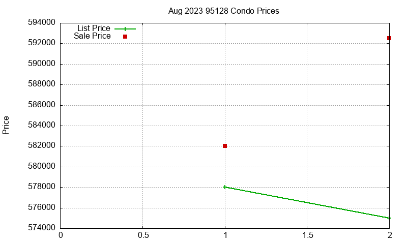 95128 Condos Just Sold 2023-08