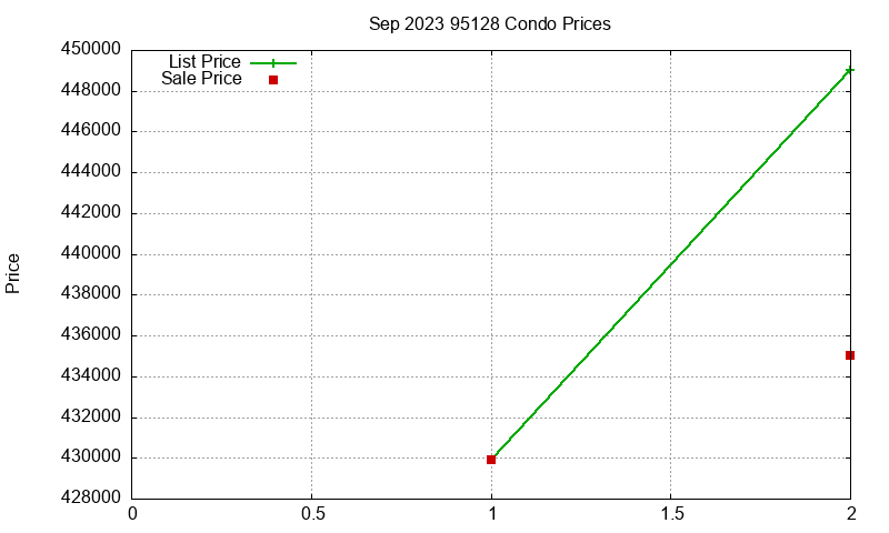 95128 Condos Just Sold 2023-09