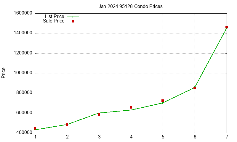 95128 Condos Just Sold 2024-01