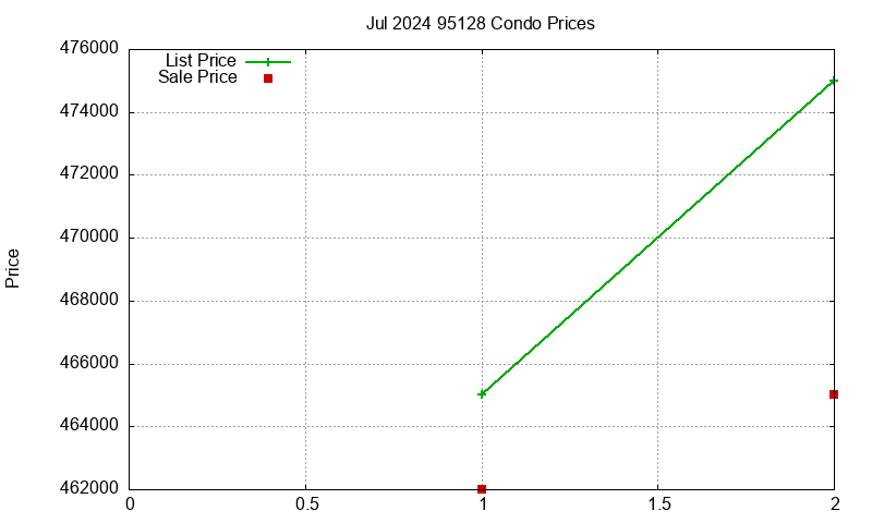 95128 Condos Just Sold 2024-07