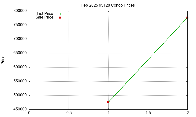 95128 Condos Just Sold 2025-02