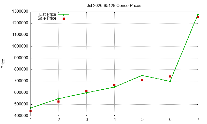 95128 Condos Just Sold 2026-07