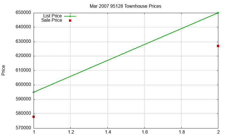 95128 Townhouses Just Sold 2007-03