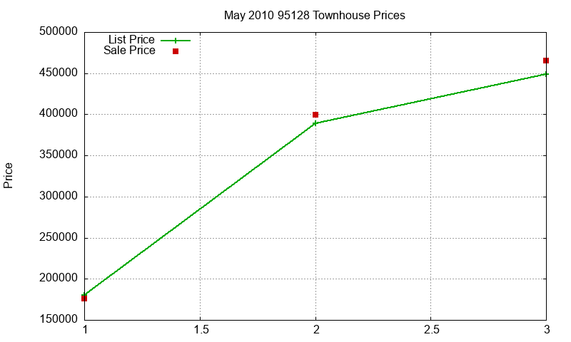 95128 Townhouses Just Sold 2010-05 95128 Townhouses Just Sold 2010-05