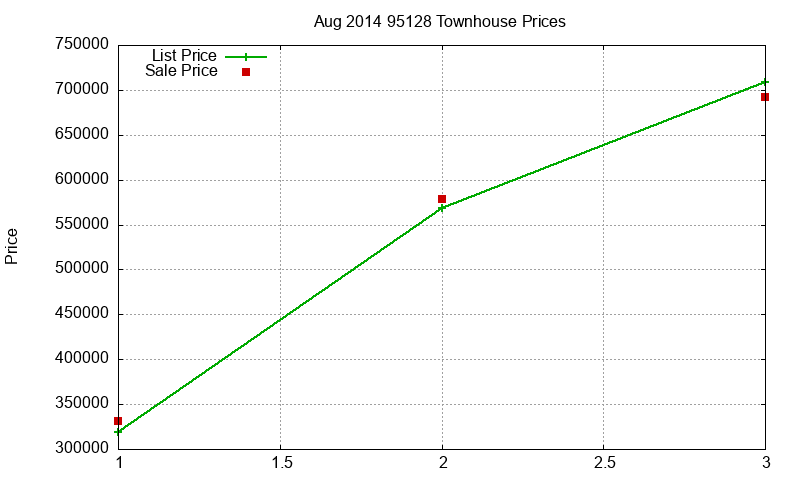 95128 Townhouses Just Sold 2014-08