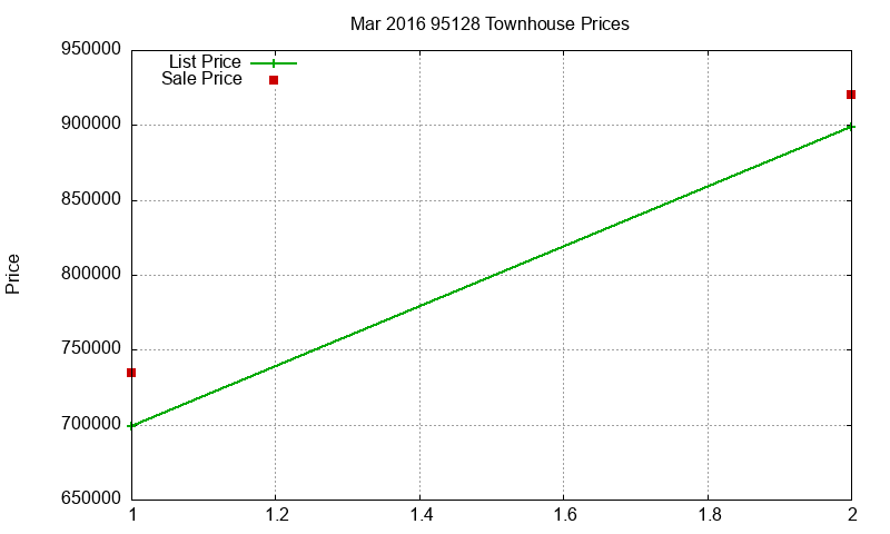 95128 Townhouses Just Sold 2016-03