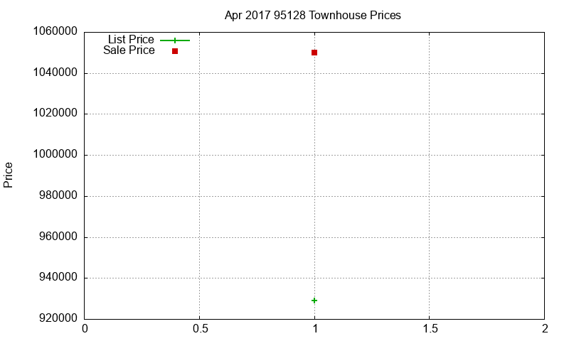 95128 Townhouses Just Sold 2017-04