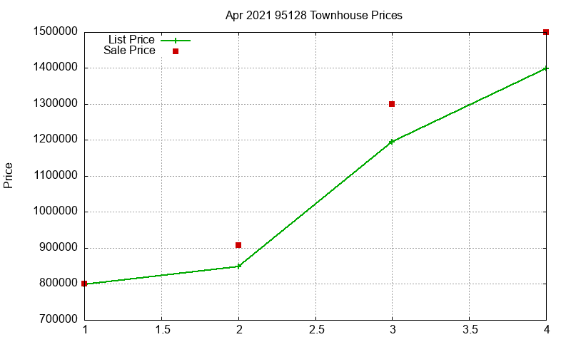 95128 Townhouses Just Sold 2021-04 95128 Townhouses Just Sold 2021-04
