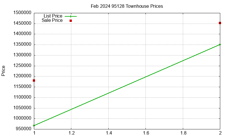 95128 Townhouses Just Sold 2024-02