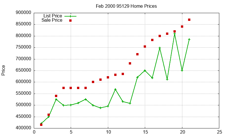 95129 Homes Just Sold 2000-02 95129 Homes Just Sold 2000-02