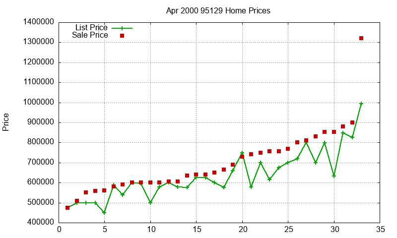 95129 Homes Just Sold 2000-04