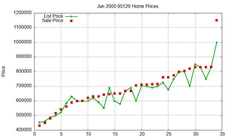 95129 Homes Just Sold 2000-06 95129 Homes Just Sold 2000-06