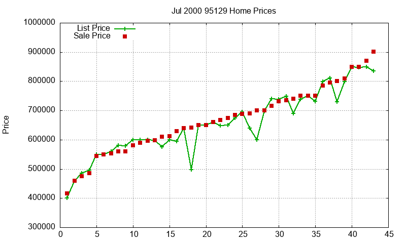 95129 Homes Just Sold 2000-07