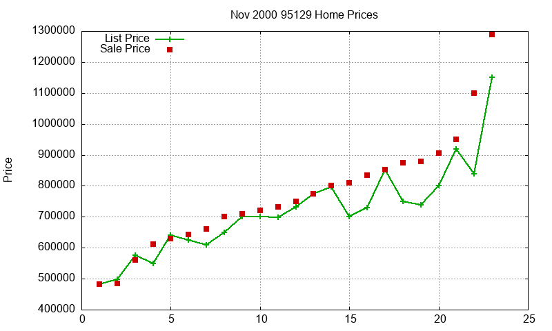 95129 Homes Just Sold 2000-11 95129 Homes Just Sold 2000-11