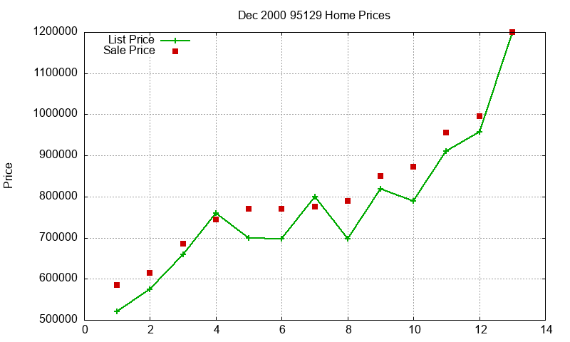 95129 Homes Just Sold 2000-12 95129 Homes Just Sold 2000-12