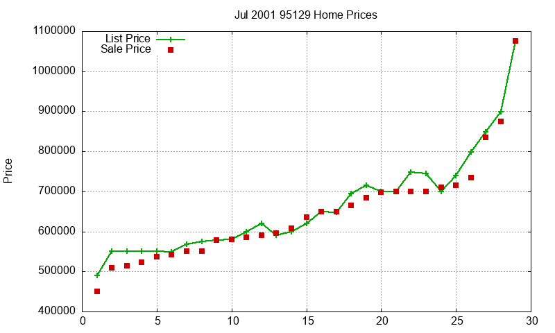 95129 Homes Just Sold 2001-07 95129 Homes Just Sold 2001-07