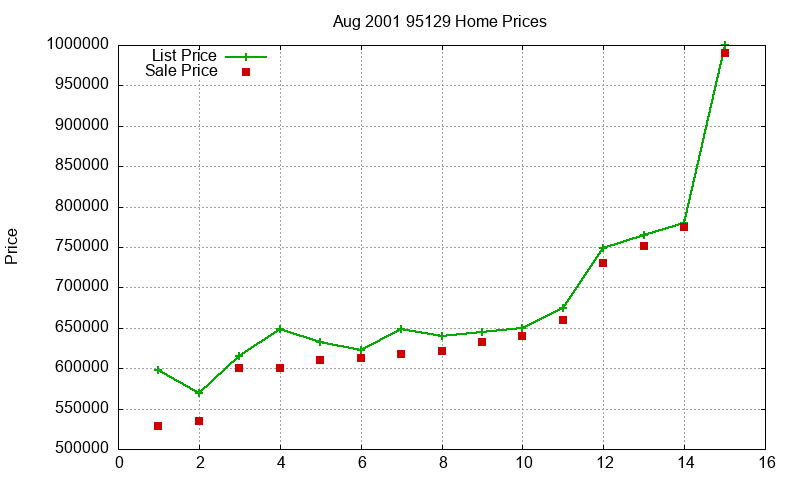 95129 Homes Just Sold 2001-08 95129 Homes Just Sold 2001-08