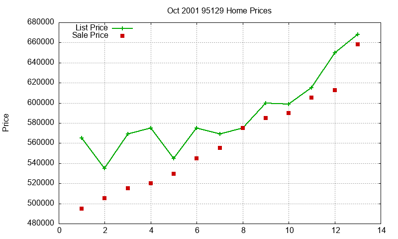 95129 Homes Just Sold 2001-10 95129 Homes Just Sold 2001-10