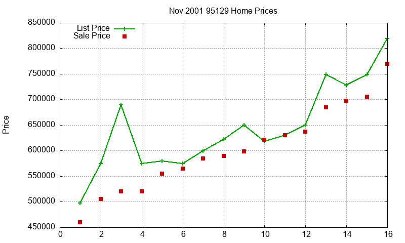 95129 Homes Just Sold 2001-11