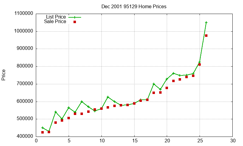 95129 Homes Just Sold 2001-12