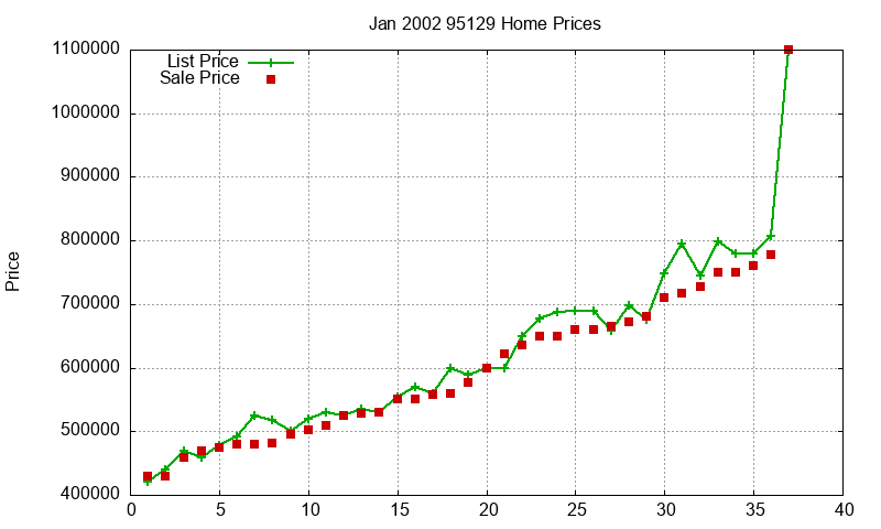 95129 Homes Just Sold 2002-01