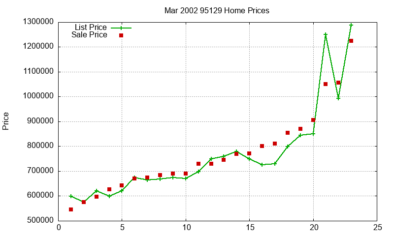 95129 Homes Just Sold 2002-03 95129 Homes Just Sold 2002-03