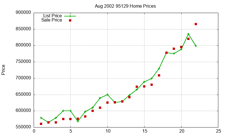 95129 Homes Just Sold 2002-08 95129 Homes Just Sold 2002-08