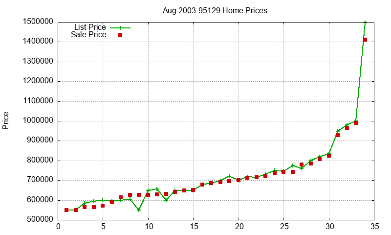 95129 Homes Just Sold 2003-08 95129 Homes Just Sold 2003-08
