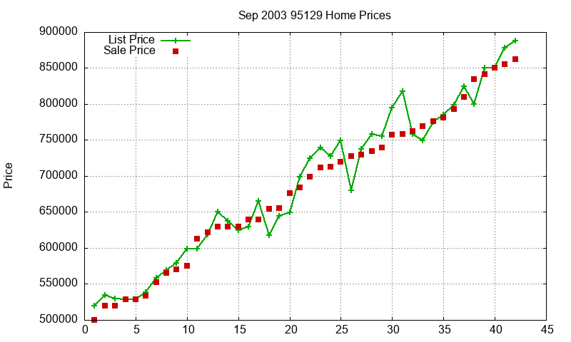 95129 Homes Just Sold 2003-09