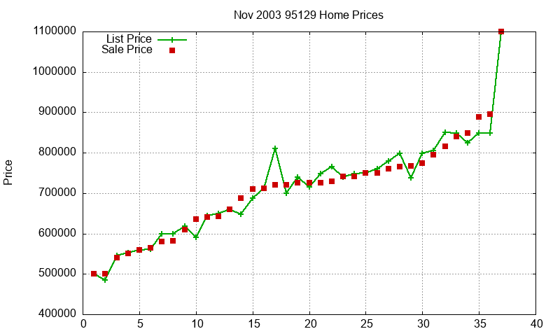 95129 Homes Just Sold 2003-11 95129 Homes Just Sold 2003-11