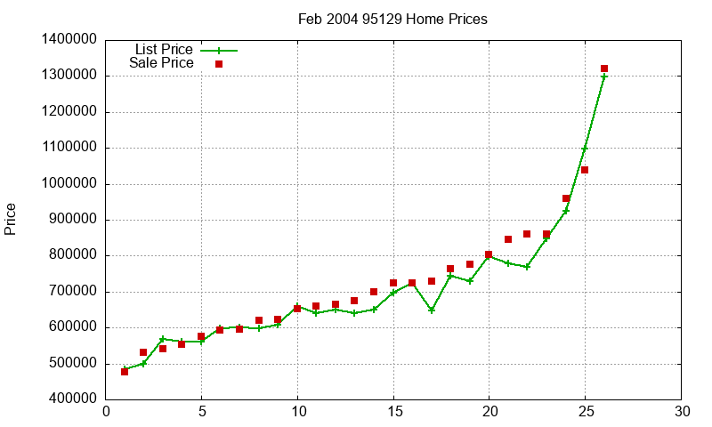 95129 Homes Just Sold 2004-02