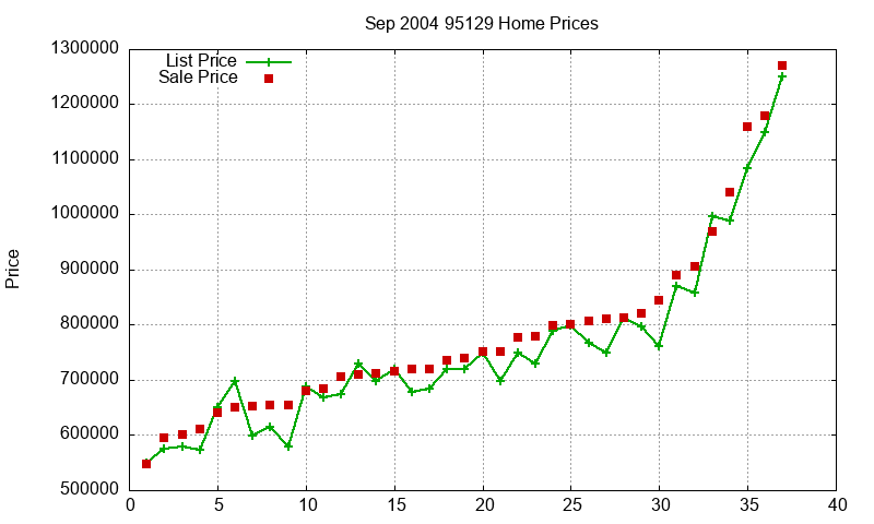 95129 Homes Just Sold 2004-09