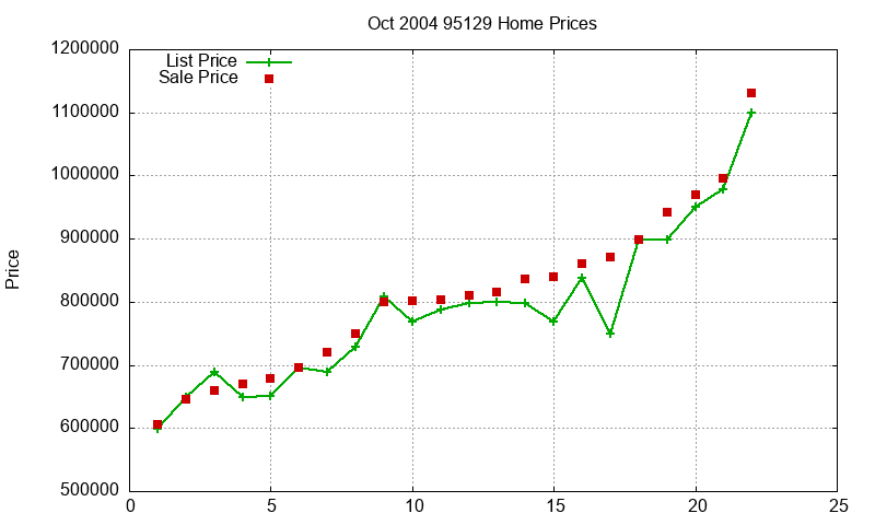 95129 Homes Just Sold 2004-10 95129 Homes Just Sold 2004-10