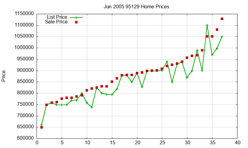 95129 Homes Just Sold 2005-06