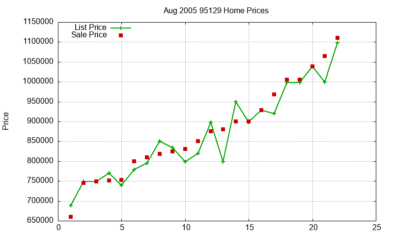 95129 Homes Just Sold 2005-08
