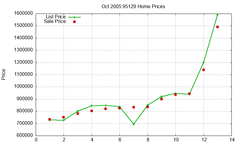 95129 Homes Just Sold 2005-10