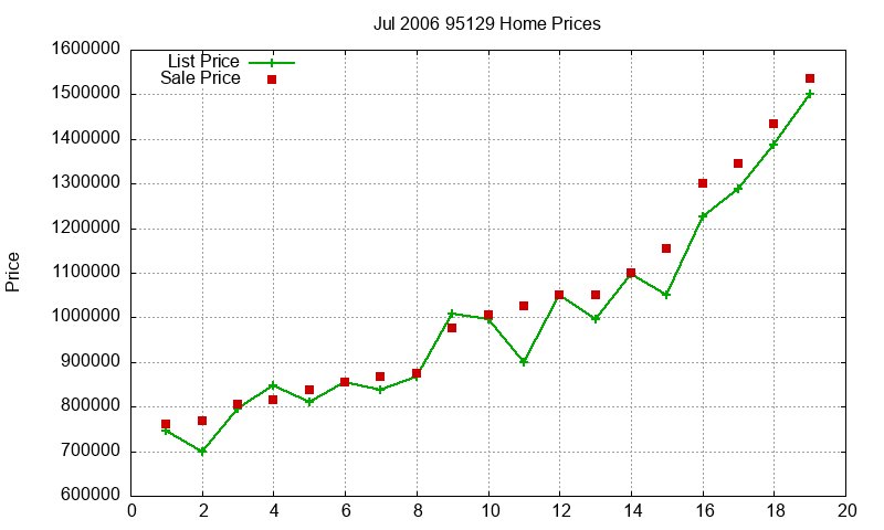 95129 Homes Just Sold 2006-07