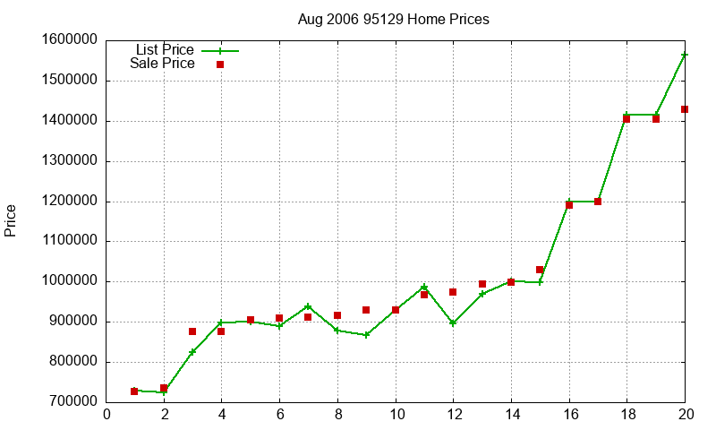 95129 Homes Just Sold 2006-08
