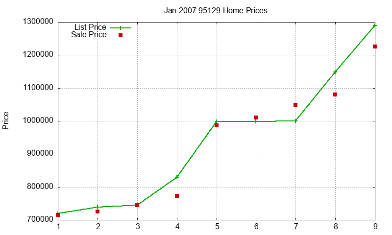 95129 Homes Just Sold 2007-01 95129 Homes Just Sold 2007-01