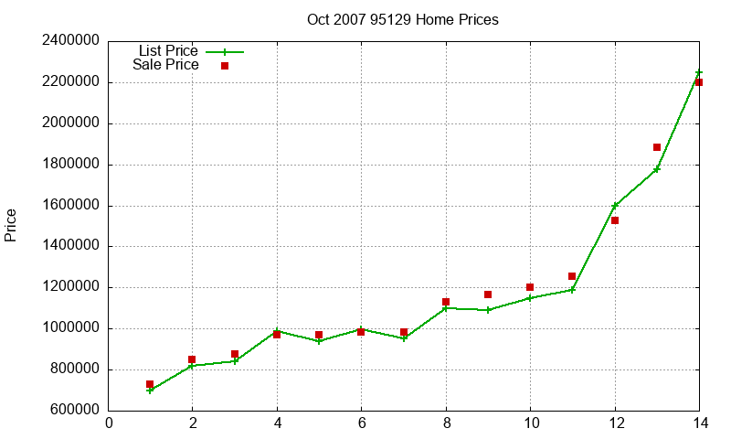 95129 Homes Just Sold 2007-10