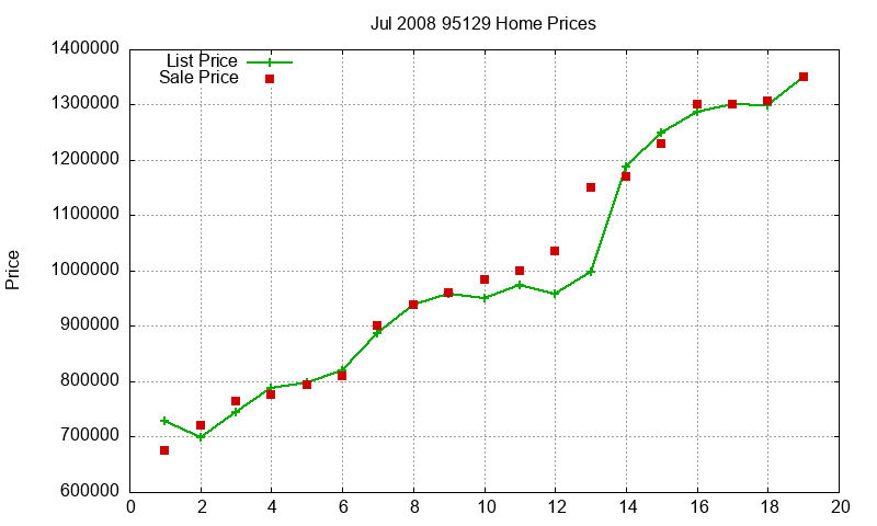 95129 Homes Just Sold 2008-07 95129 Homes Just Sold 2008-07