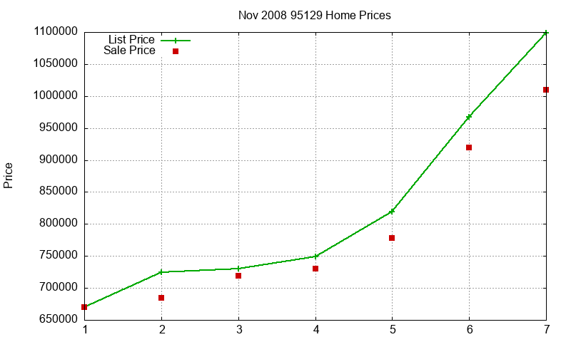95129 Homes Just Sold 2008-11