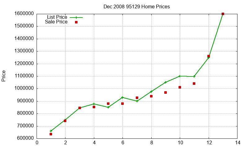 95129 Homes Just Sold 2008-12