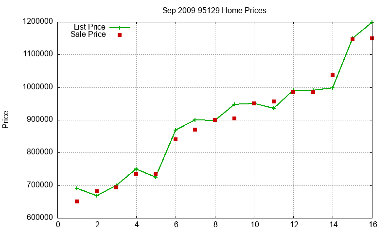 95129 Homes Just Sold 2009-09